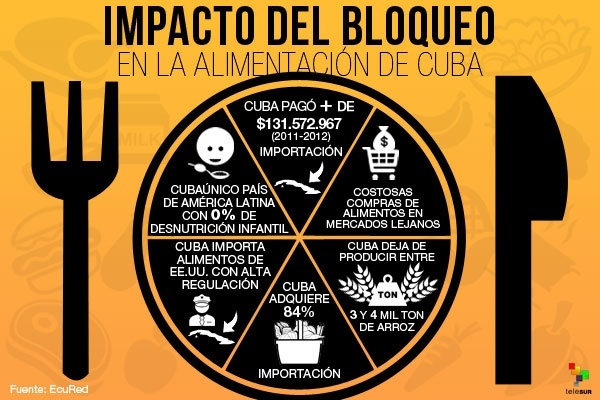 infografiaimpactobloqueoalimentacixncuba600x400.jpg_231334169.jpg_231334169
