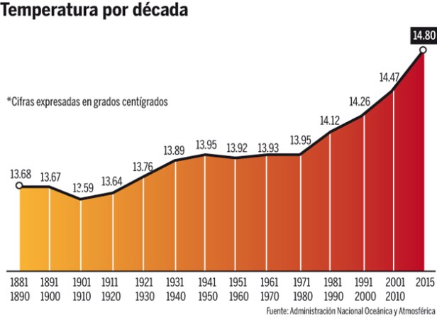 GRAFICO-TEMPERATURA-POR-DECADA