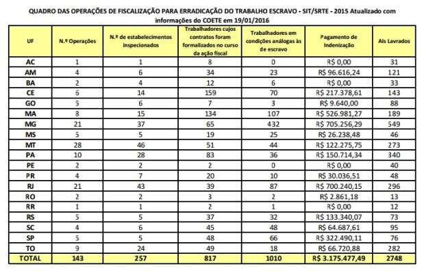 legenda 3_trabalho escravo_ministeriodotrabalho