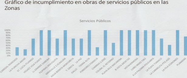 INCUMPL SERV PUBLICOS