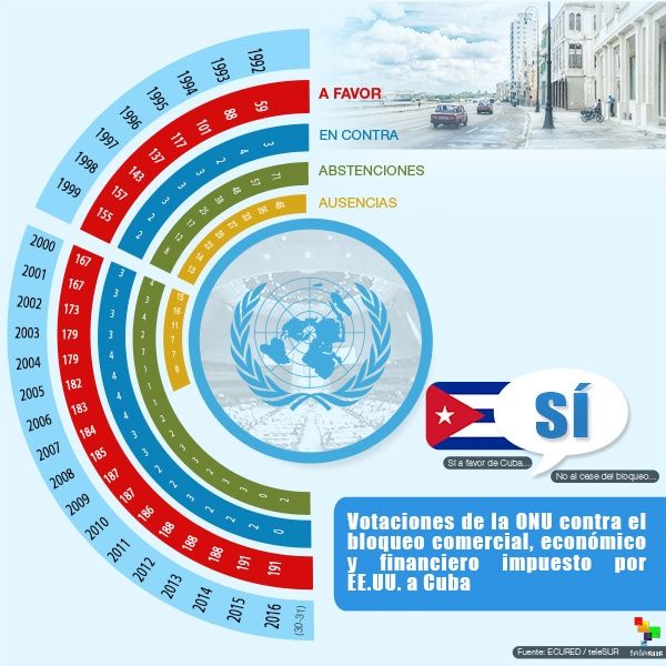 infografia-votaciononubloqueocuba.jpg_1543673193