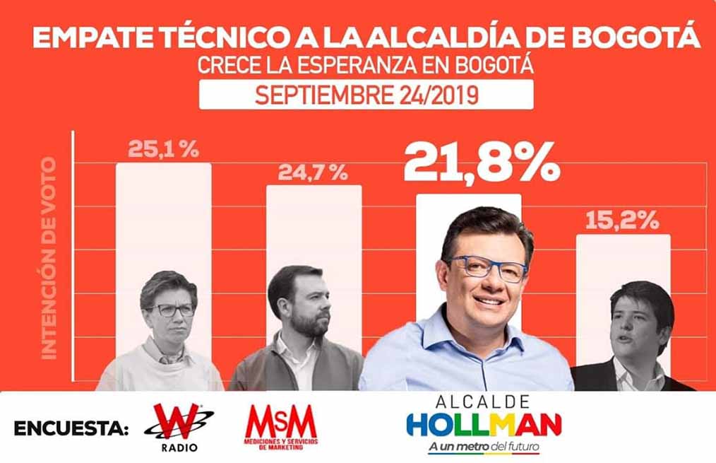 Última encuesta ratifica repunte de Hollman Morris a la Alcaldía de&nbsp;Bogotá