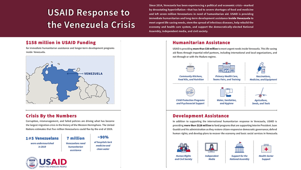 Usaid admite haber otorgado 128 millones de dólares para programas dirigidos por Juan&nbsp;Guaidó