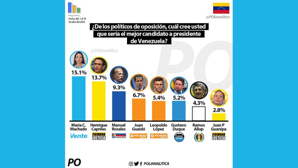 ¿Una nueva derecha? La oposición venezolana descongela la vía electoral sin un líder y se enfrenta al desafío de redefinir su eje&nbsp;político