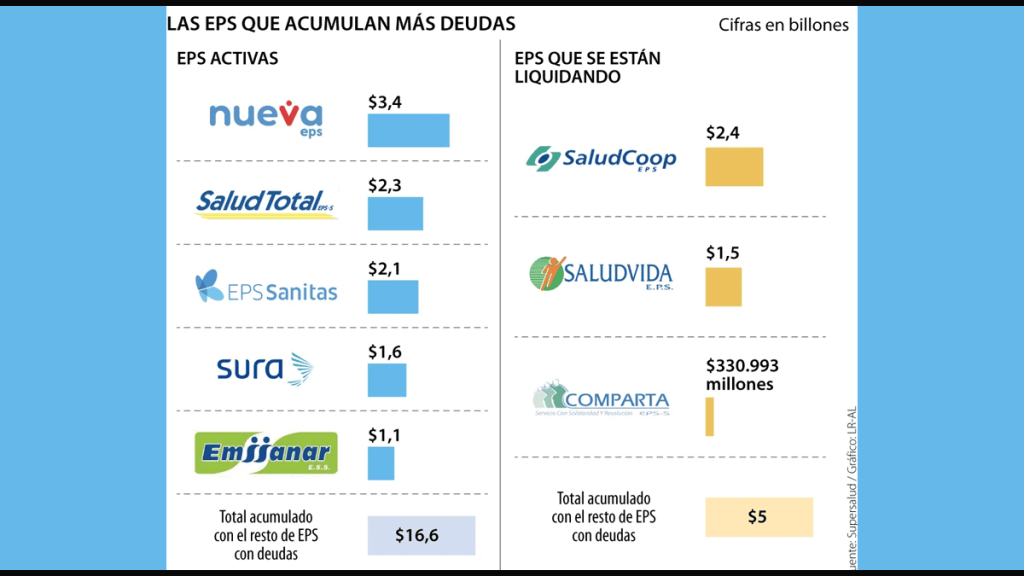 Las EPS acumulan deudas por $23,3&nbsp;billones