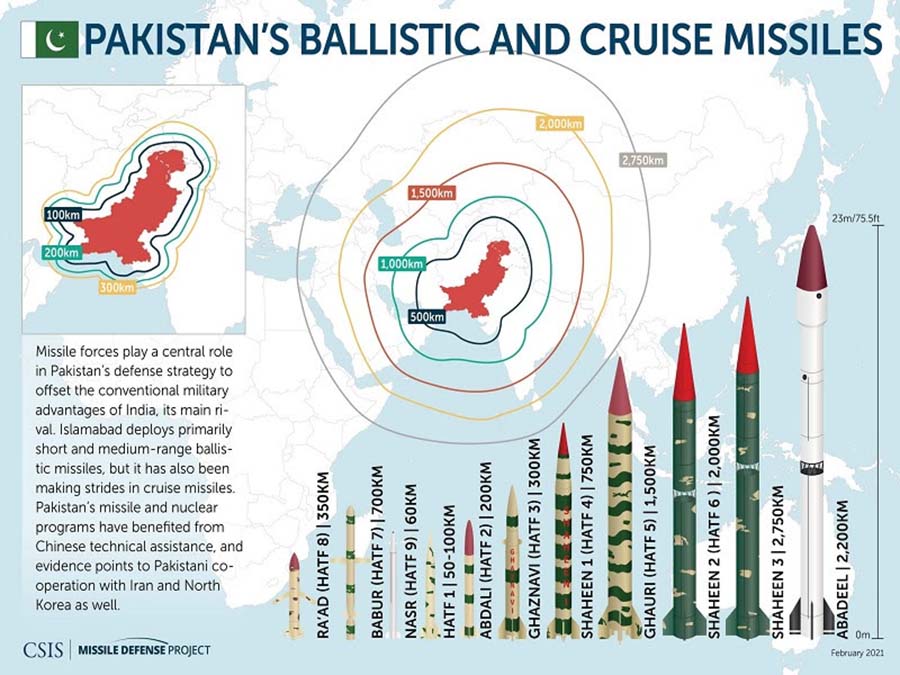 El programa de misiles de largo alcance de Pakistán plantea interrogantes legítimos sobre sus&nbsp;intenciones