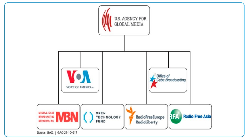 La disolución de la Agencia Estadounidense para los Medios Globales podría conducir a un resurgimiento del poder blando&nbsp;estadounidense
