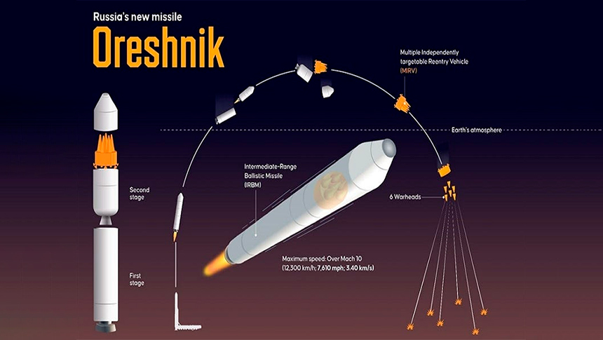 El segundo uso de los Oreshniks por parte de Rusia fue una respuesta a tres provocaciones&nbsp;recientes
