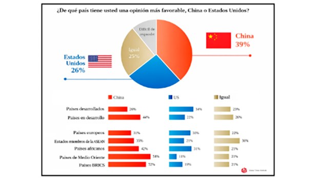 Nuevos datos de la opinión pública global sobre China y Estados&nbsp;Unidos