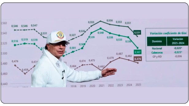 Colombia registra una de las menores cifras de desigualdad de los últimos años, según el índice&nbsp;Gini