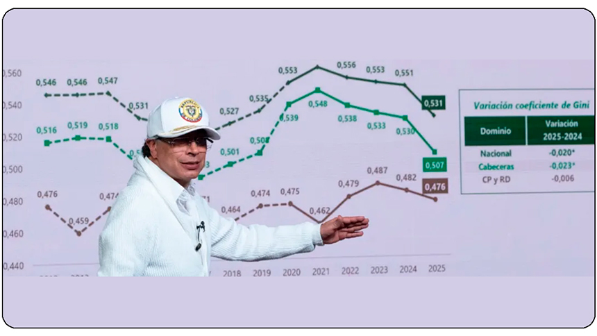 Colombia registra una de las menores cifras de desigualdad de los últimos años, según el índice&nbsp;Gini