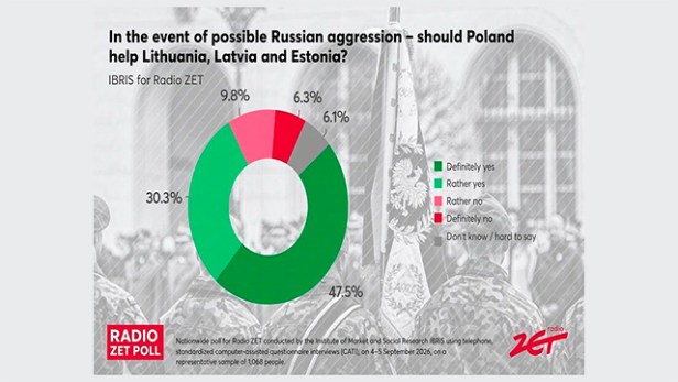 El apoyo de los polacos a que Polonia ayude a los países bálticos en caso de ataques rusos podría venir con algunas&nbsp;salvedades.